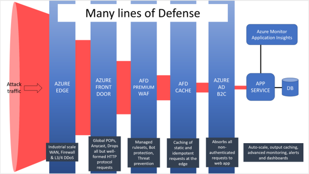 Cómo Azure Front Door ayuda a proteger contra ataques DDoS - DQS/