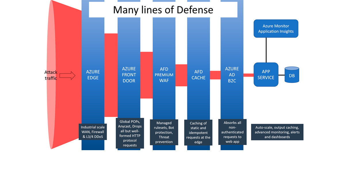 Cómo Azure Front Door puede ayudar a proteger contra ataques DDoS