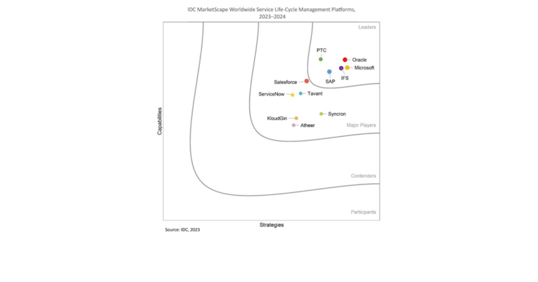 Microsoft Field Service es líder en cuatro IDC MarketScapes