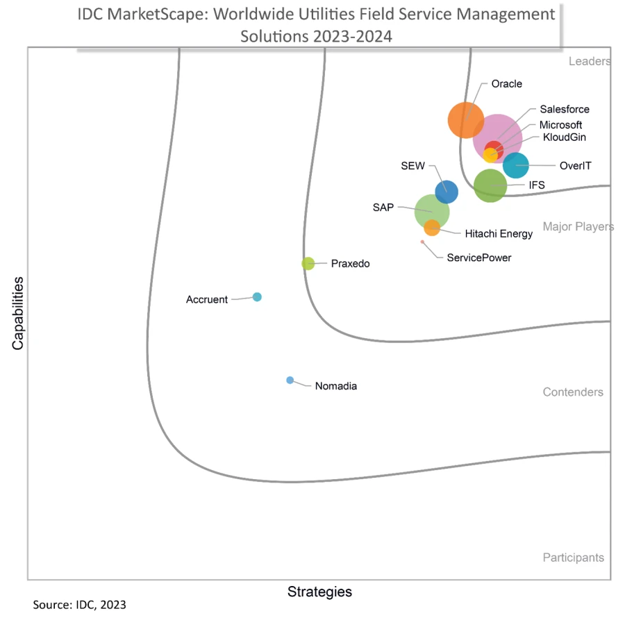 Líder en IDC MarketScape: Worldwide Field Service Management Solutions for Utilities 2023-2024 Vendor Assessment