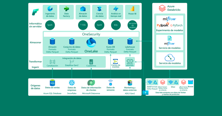 Análisis de lakehouse con Microsoft Fabric y Azure Databricks