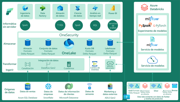 Análisis de lakehouse con Microsoft Fabric y Azure Databricks