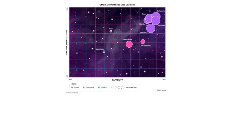 Microsoft Power Apps nombrado líder en No-Code/Low-Code por Omdia