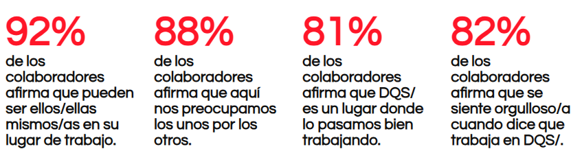El 83% de las personas opinan que DQS es un excelente lugar para trabajar y el 82% afirma que se siente orgulloso cuando dice que trabaja en DQS.