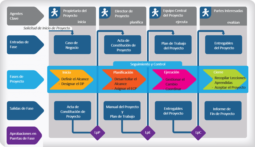 Resumen gráfico del ciclo de vida y gobernanza de un proyecto según PM². En cada fase se muestran sus entradas (documentos de fase anterior) y salidas (entregables producidos), los agentes clave responsables (ej. Propietario del Proyecto inicia la fase de Inicio, el Director de Proyecto planifica, el Equipo del Proyecto ejecuta, y las Partes Interesadas evalúan en el cierre), así como las “puertas” de control que indican si el proyecto está Listo para pasar a la siguiente fase (marcadas como LpP, LpE, LpC). La actividad de Seguimiento y Control se representa atravesando transversalmente las fases de Planificación y Ejecución. FUENTE: