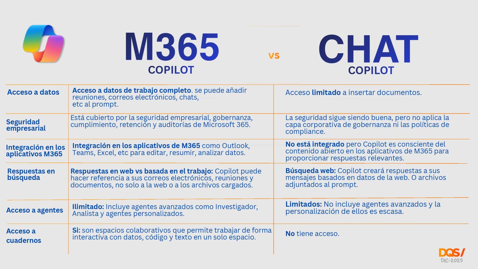 Copilot Chat vs Copilot M365: diferencias clave y qué elegir